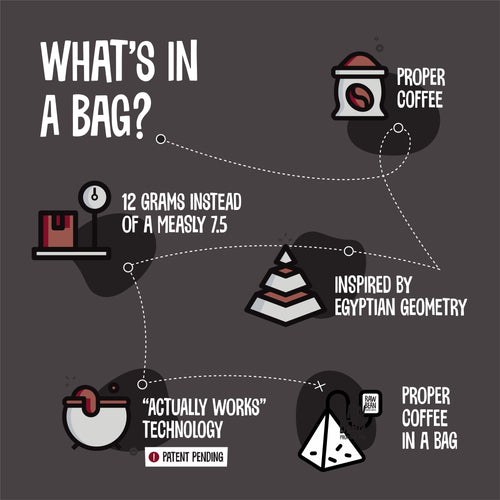What's in a bag infographic for Deliciously Dark coffee bean bags: 12g fill and pyramid-inspired design