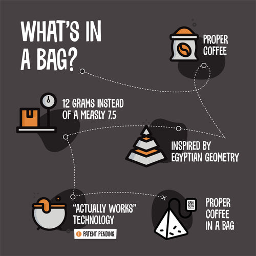 What's in a bag infographic for Striking El Salvador coffee bean bags: 12g fill and pyramid design