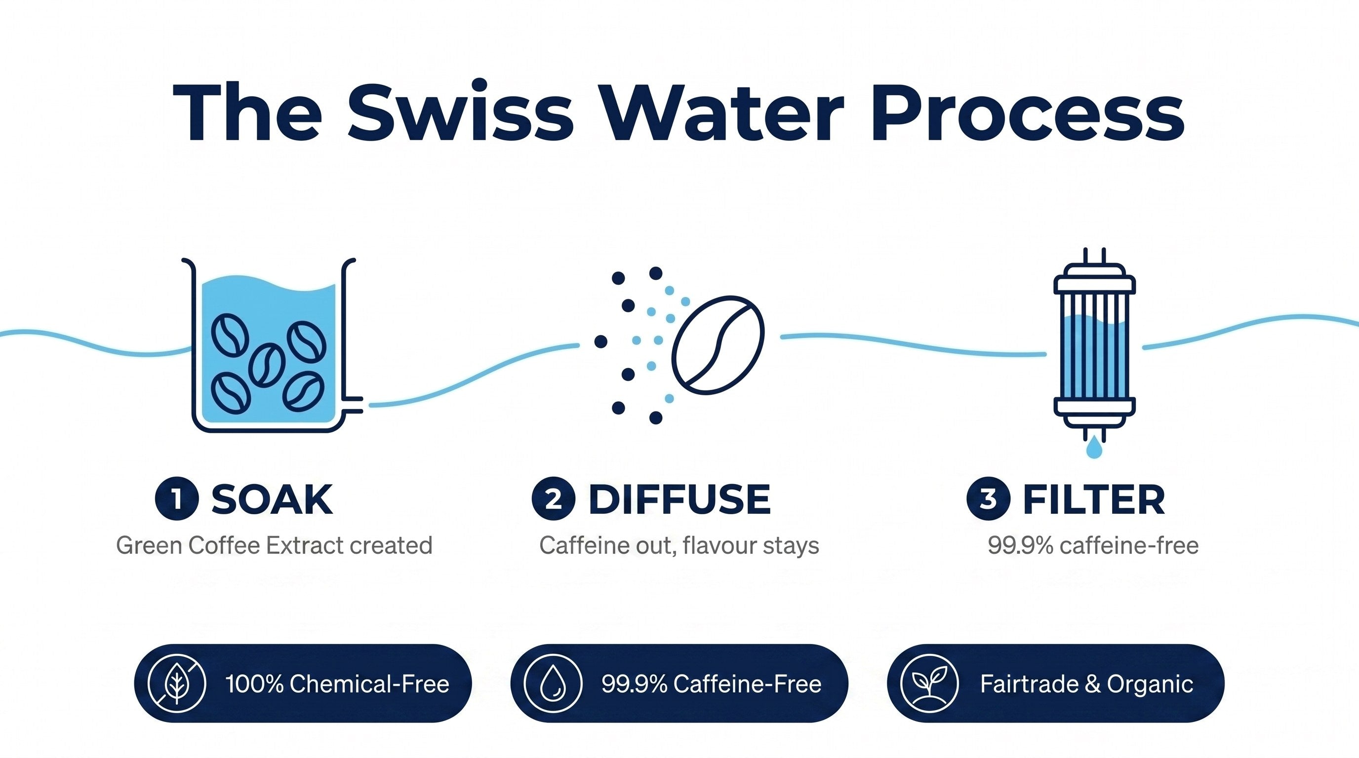 The Swiss Water Process in three stages: 1 Soak — beans create Green Coffee Extract; 2 Diffuse — caffeine out, flavour stays; 3 Filter — 99.9% caffeine-free. 100% chemical-free, Fairtrade & Organic.